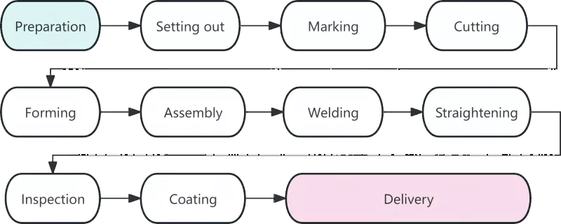 Pagtuki sa Steel Structure Production Technology