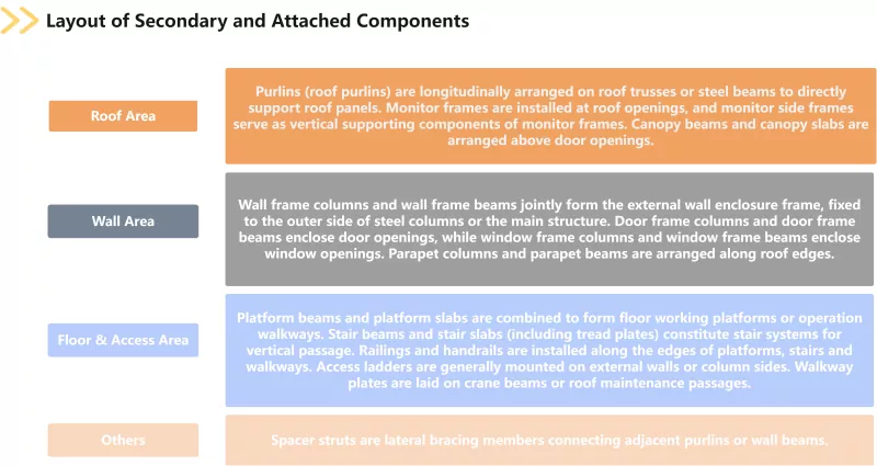 Kompleto nga Giya sa Steel Structural Components: Secondary Members and Connection Details